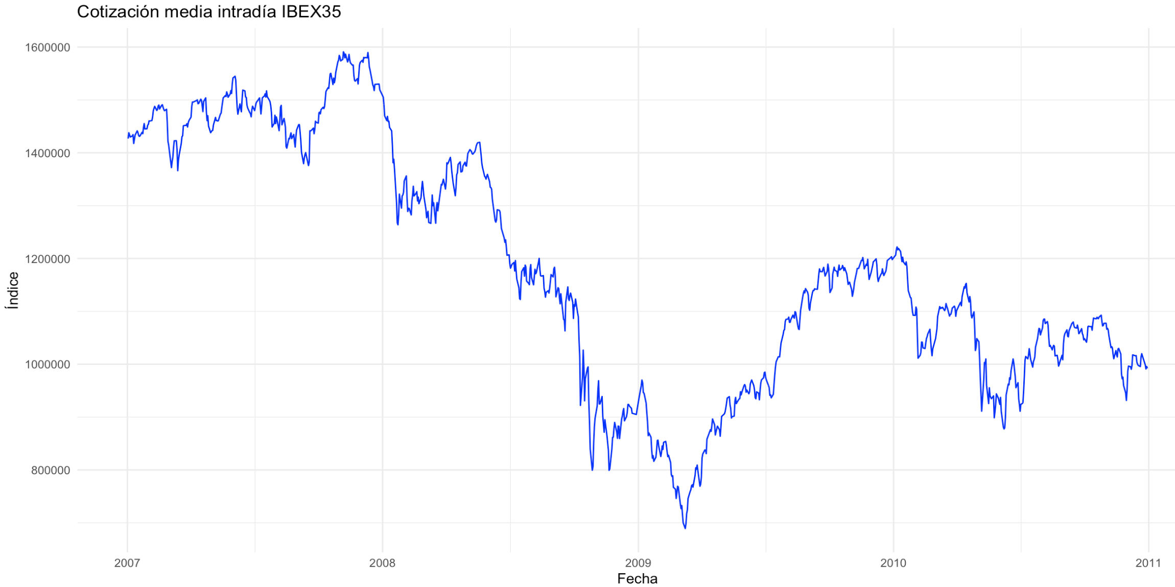Average daily IBEX35