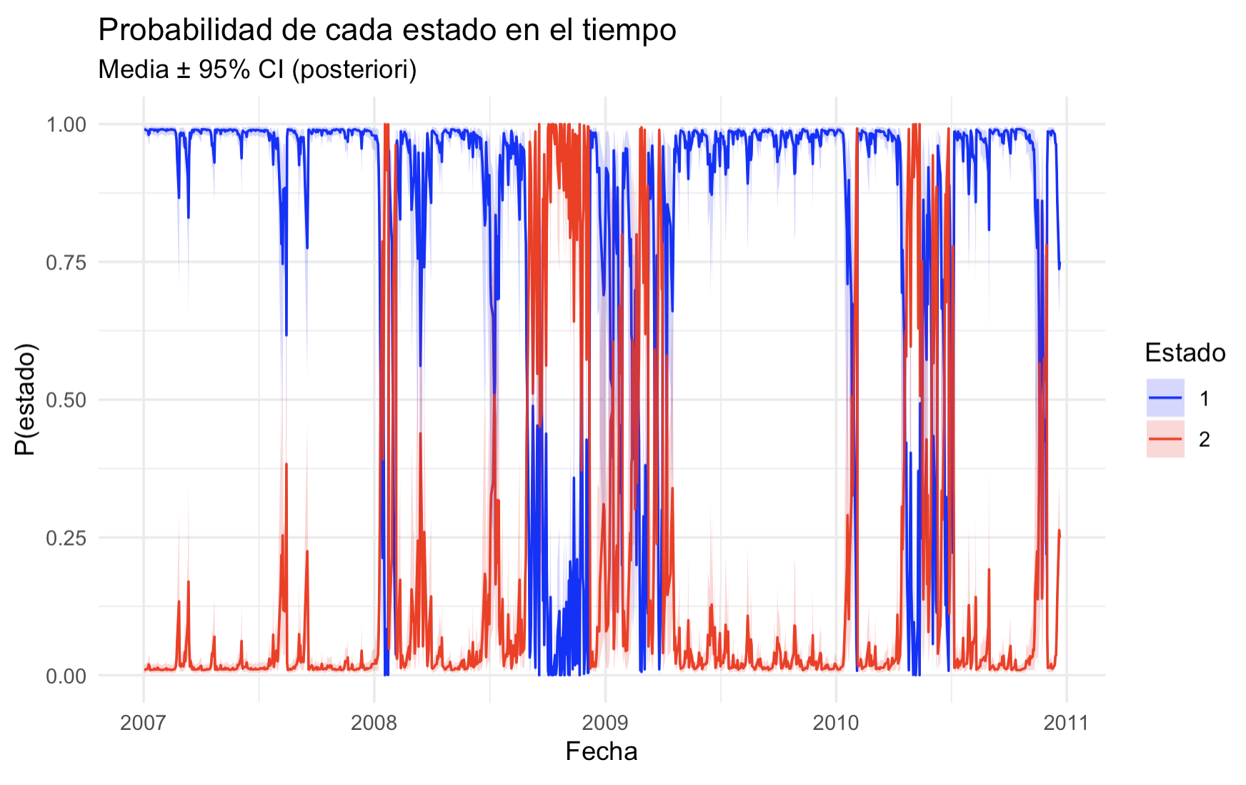 Bayesian crisis study using a Markovian regime switching model