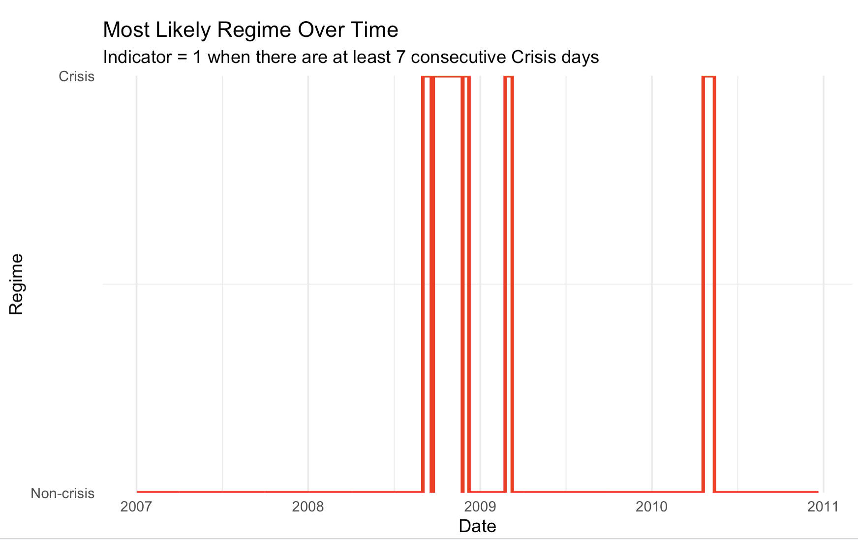 Indicator of crisis.