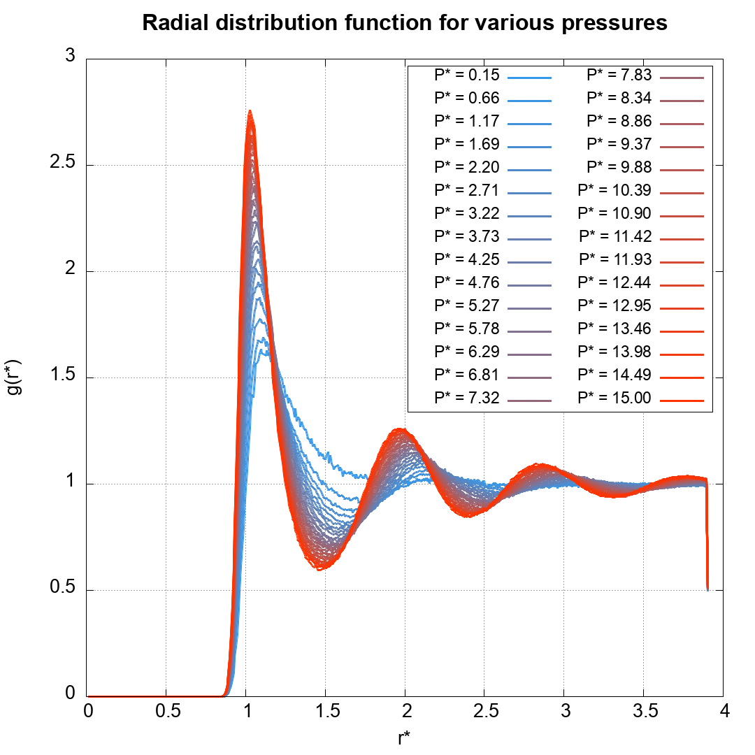 Radial distribution function